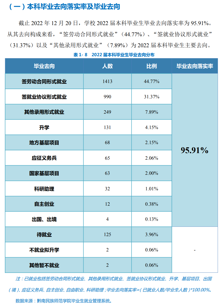 黔南民族師范學(xué)院就業(yè)率怎么樣,就業(yè)前景好嗎？