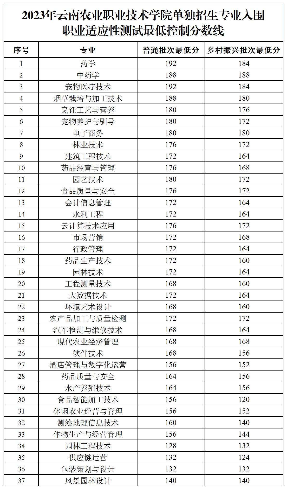 2024年云南農(nóng)業(yè)職業(yè)技術(shù)學(xué)院單招錄取分?jǐn)?shù)線