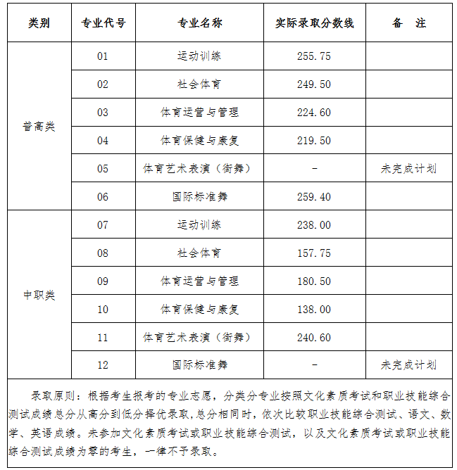2024年四川體育職業(yè)學(xué)院單招錄取分數(shù)線