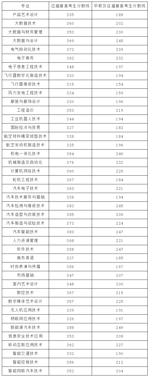 2024年湖南汽車工程職業(yè)學院單招錄取分數(shù)線