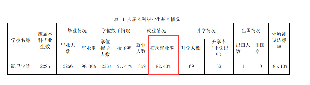 凱里學(xué)院就業(yè)率怎么樣,就業(yè)前景好嗎？