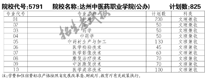 達(dá)州中醫(yī)藥職業(yè)學(xué)院?jiǎn)握袑I(yè)一覽表