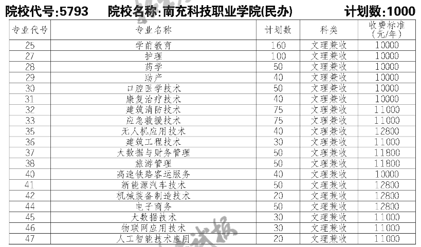 南充科技職業(yè)學(xué)院?jiǎn)握袑I(yè)一覽表