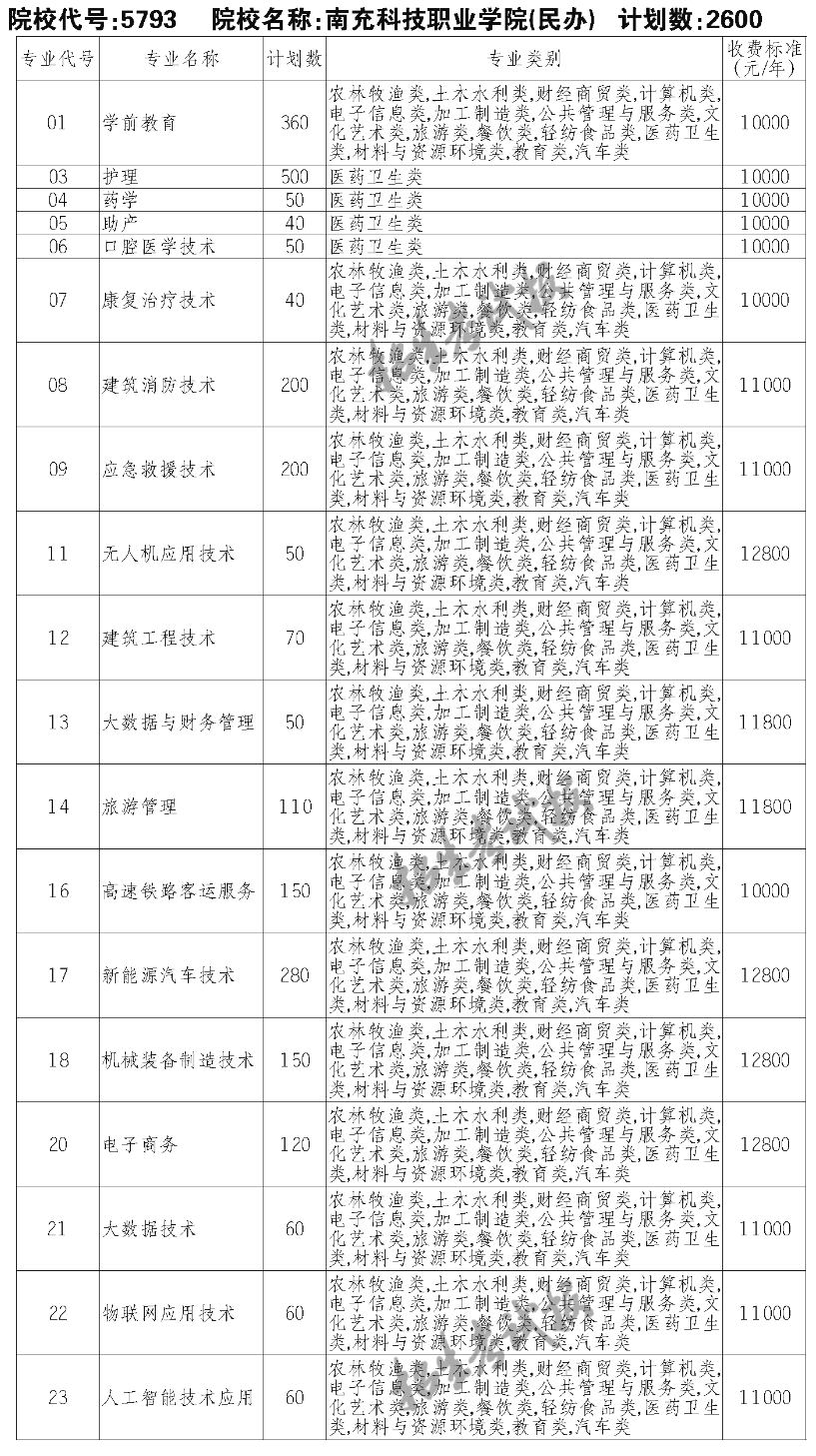 南充科技職業(yè)學(xué)院?jiǎn)握袑I(yè)一覽表