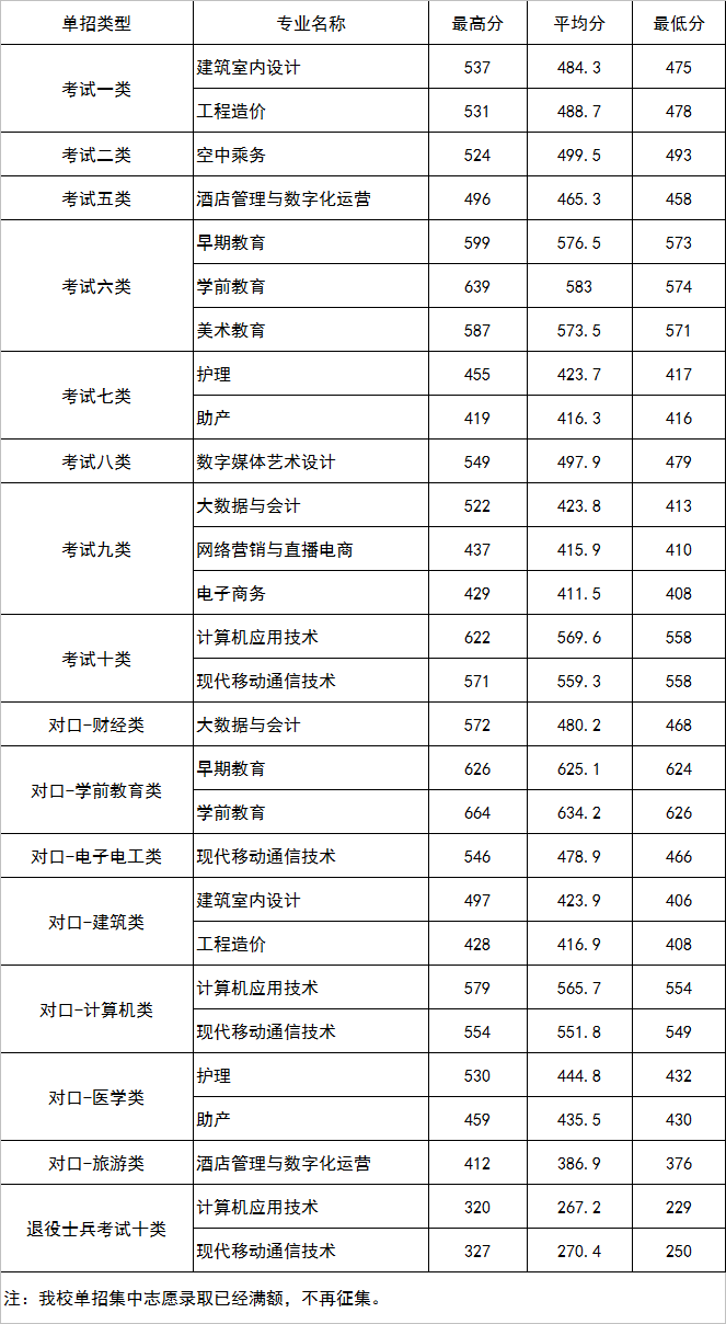 2024年河北正定師范高等專科學校單招錄取分數線