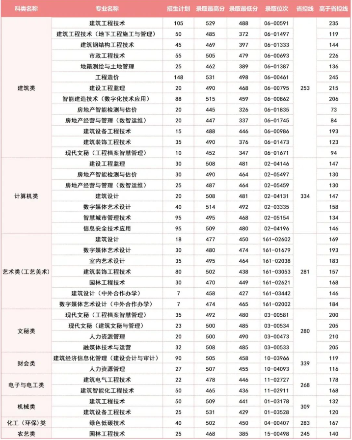 2024年浙江建設(shè)職業(yè)技術(shù)學(xué)院單招錄取分?jǐn)?shù)線