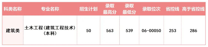 2024年浙江建設(shè)職業(yè)技術(shù)學(xué)院單招錄取分?jǐn)?shù)線