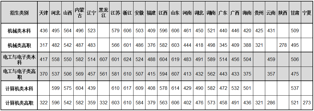 2024年天津職業(yè)技術師范大學單招錄取分數(shù)線