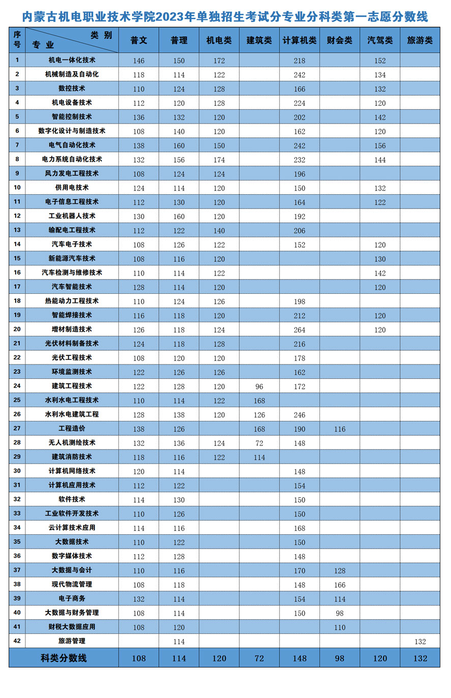 2024年內(nèi)蒙古機(jī)電職業(yè)技術(shù)學(xué)院?jiǎn)握袖浫》謹(jǐn)?shù)線
