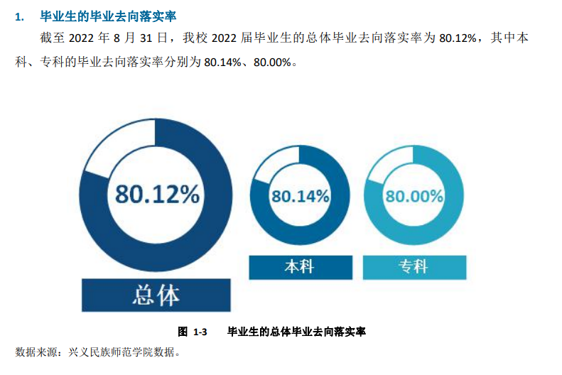 興義民族師范學院就業(yè)率怎么樣,就業(yè)前景好嗎？