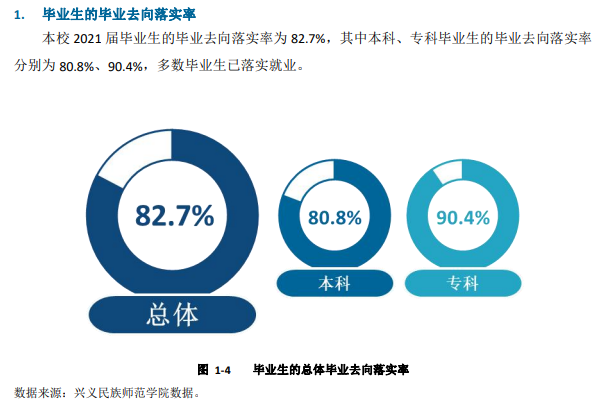 興義民族師范學院就業(yè)率怎么樣,就業(yè)前景好嗎？