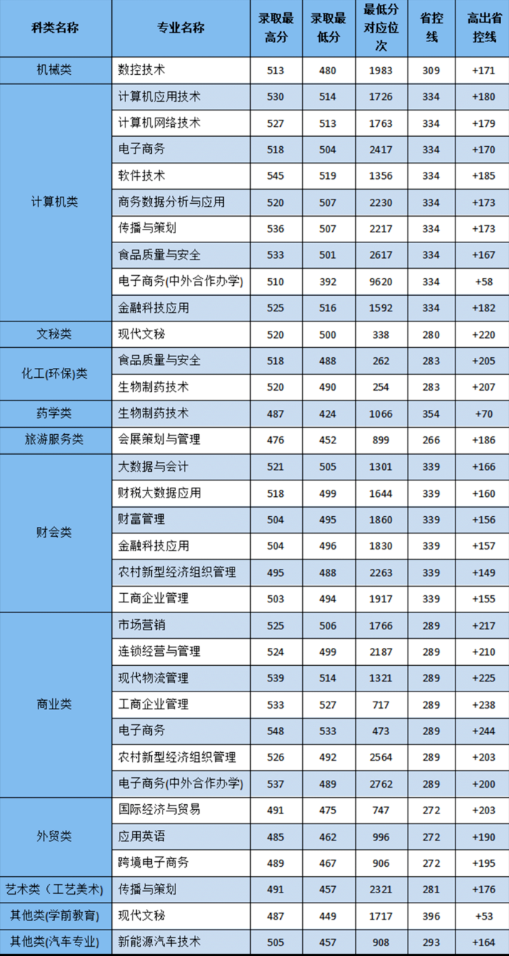 2024年浙江經(jīng)貿(mào)職業(yè)技術(shù)學(xué)院單招錄取分?jǐn)?shù)線