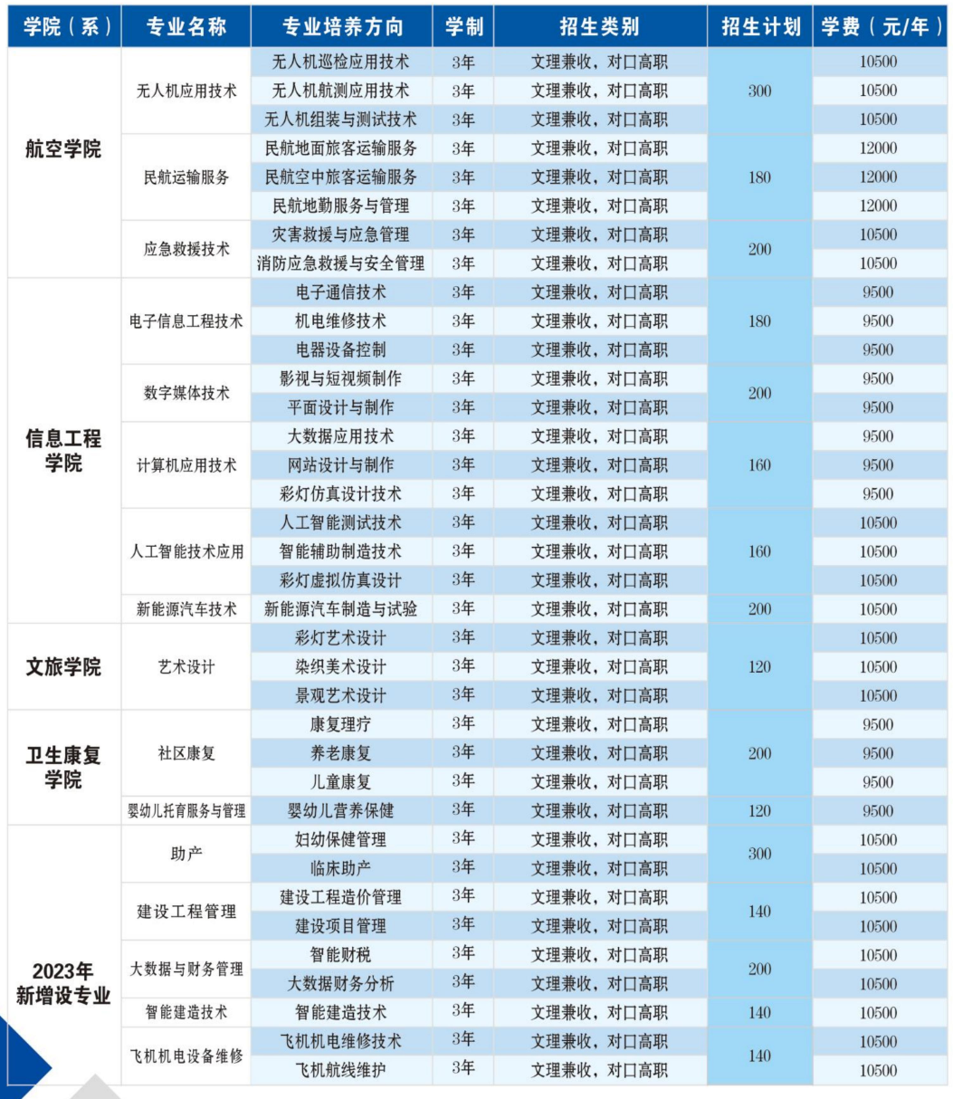 自貢職業(yè)技術(shù)學(xué)院單招專業(yè)一覽表