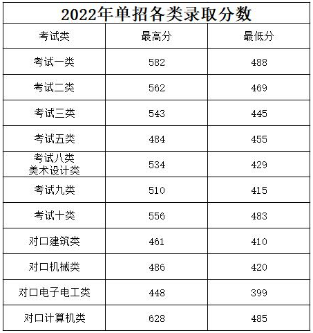 2024年河北建材職業(yè)技術(shù)學(xué)院單招錄取分?jǐn)?shù)線