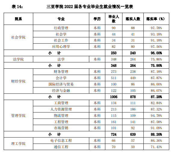 三亞學(xué)院就業(yè)率怎么樣,就業(yè)前景好嗎？