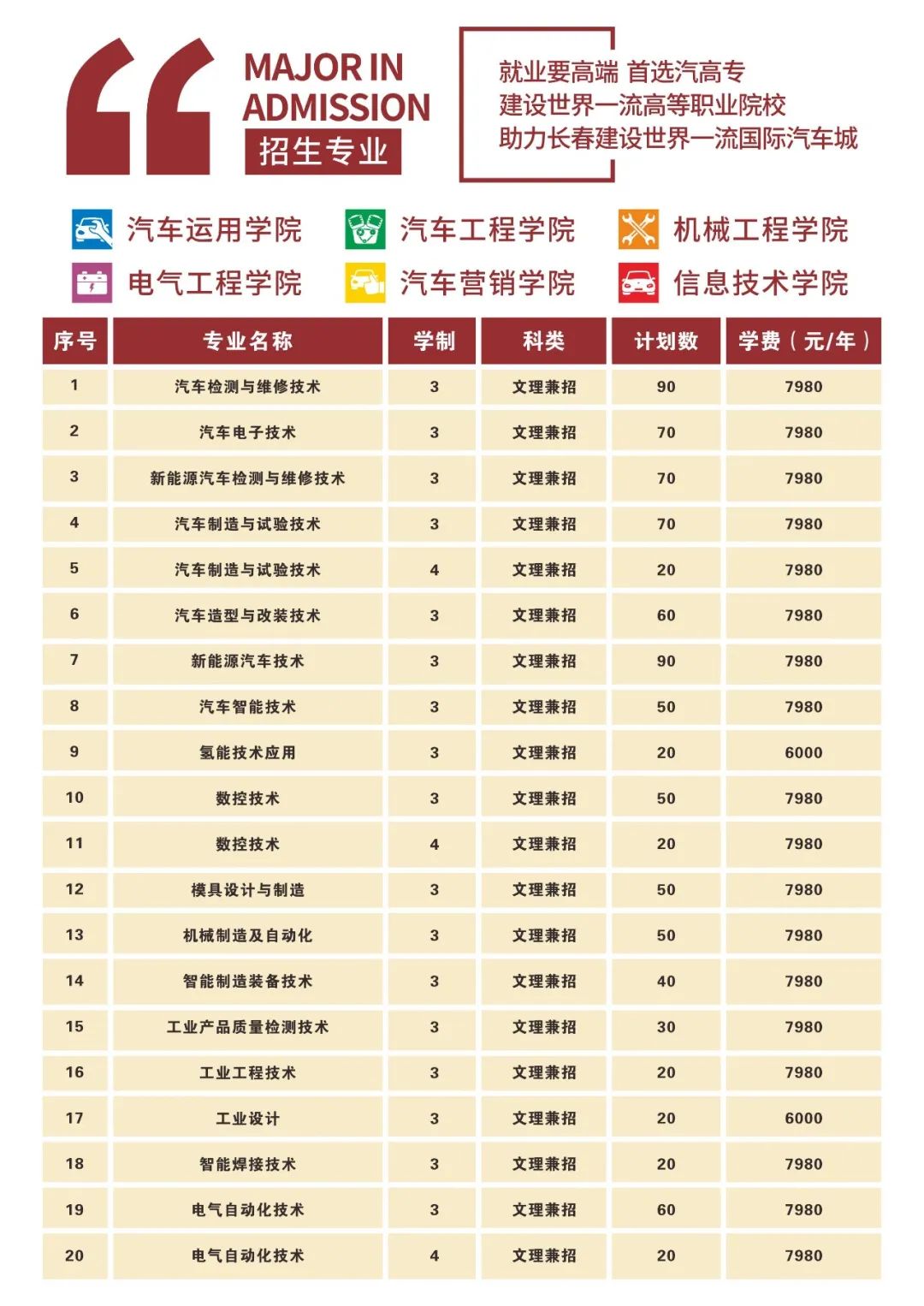 長(zhǎng)春汽車工業(yè)高等?？茖W(xué)校單招專業(yè)一覽表