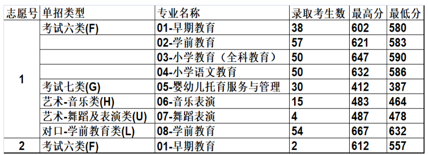 2024年唐山幼兒師范高等專科學校單招錄取分數(shù)線