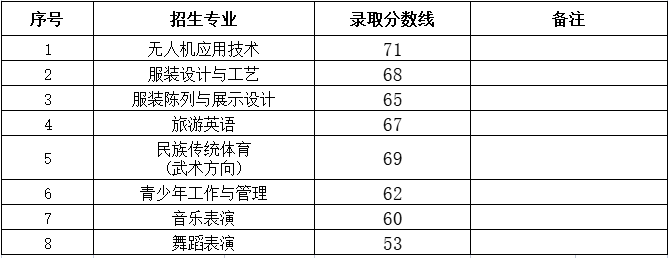 2024年太原幼兒師范高等?？茖W(xué)校單招錄取分?jǐn)?shù)線