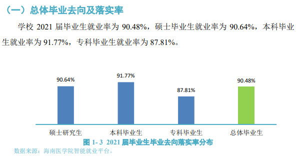 海南醫(yī)學(xué)院就業(yè)率怎么樣,就業(yè)前景好嗎？