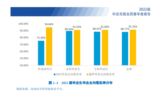 海南醫(yī)學(xué)院就業(yè)率怎么樣,就業(yè)前景好嗎？