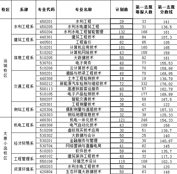 2024年山西水利職業(yè)技術(shù)學(xué)院?jiǎn)握袖浫》謹(jǐn)?shù)線