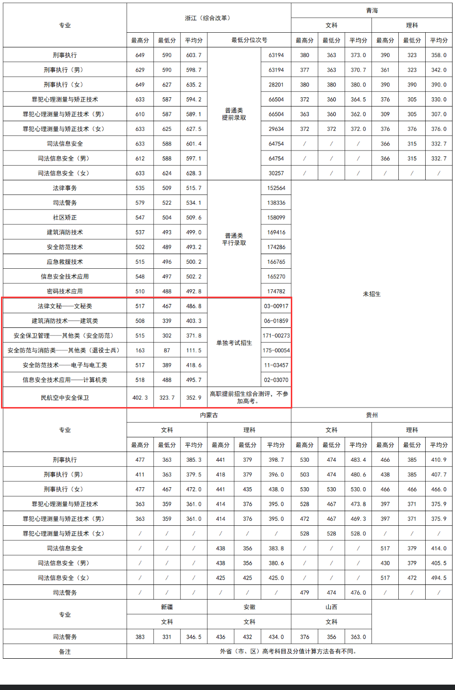 2024年浙江警官職業(yè)學(xué)院單招錄取分?jǐn)?shù)線