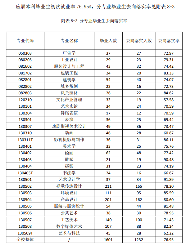 山東工藝美術(shù)學(xué)院就業(yè)率怎么樣,就業(yè)前景好嗎？