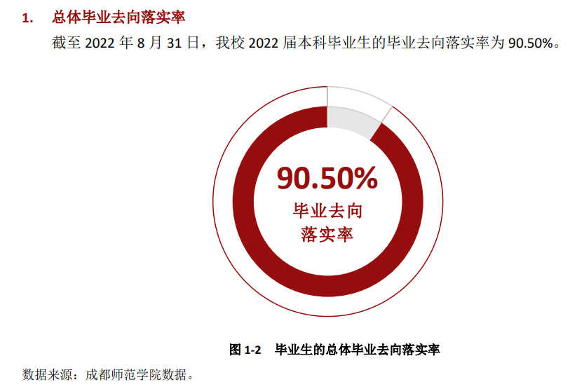 成都師范學(xué)院就業(yè)率怎么樣,就業(yè)前景好嗎？