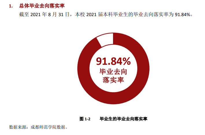 成都師范學(xué)院就業(yè)率怎么樣,就業(yè)前景好嗎？