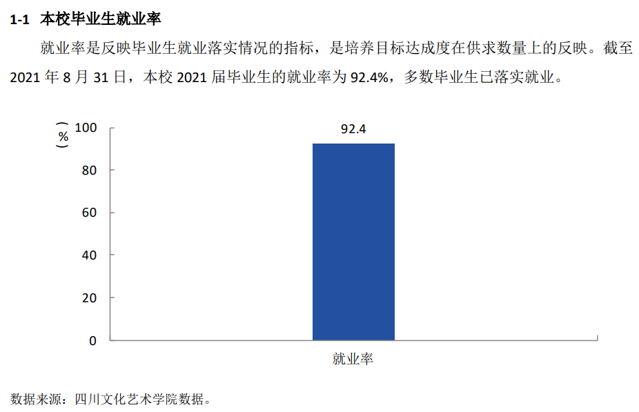 四川文化藝術(shù)學(xué)院就業(yè)率怎么樣,就業(yè)前景好嗎？