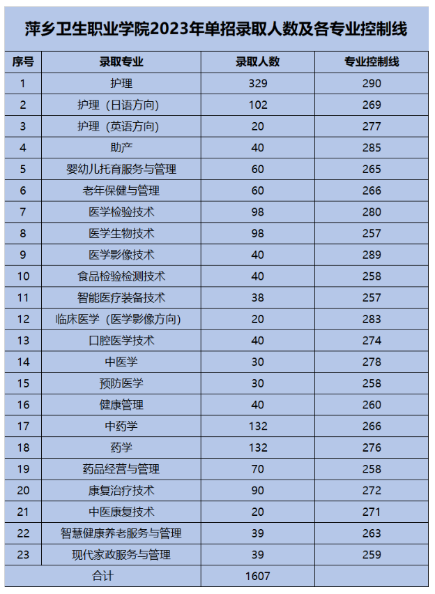 2024年萍鄉(xiāng)衛(wèi)生職業(yè)學(xué)院單招錄取分數(shù)線