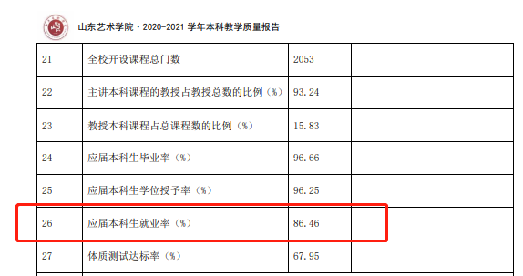 山東藝術(shù)學(xué)院就業(yè)率怎么樣,就業(yè)前景好嗎？
