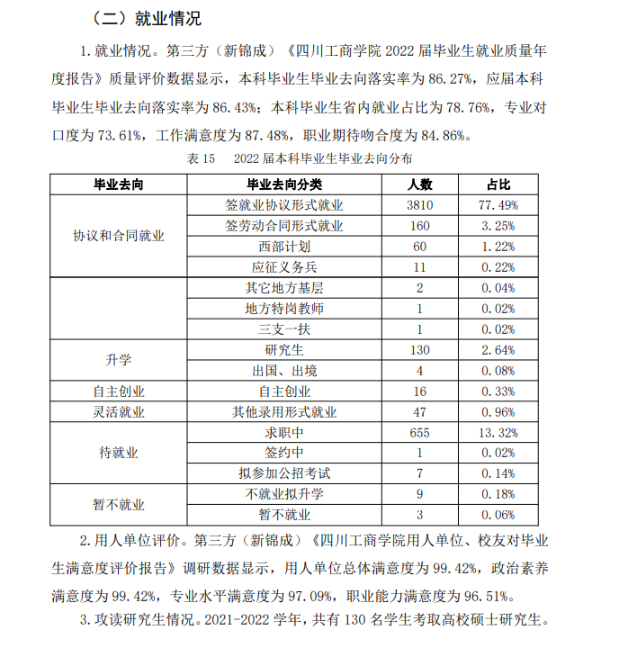 四川工商學(xué)院就業(yè)率怎么樣,就業(yè)前景好嗎？
