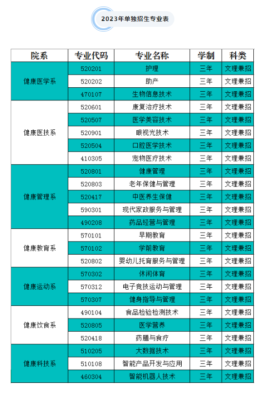 長春健康職業(yè)學院單招專業(yè)一覽表