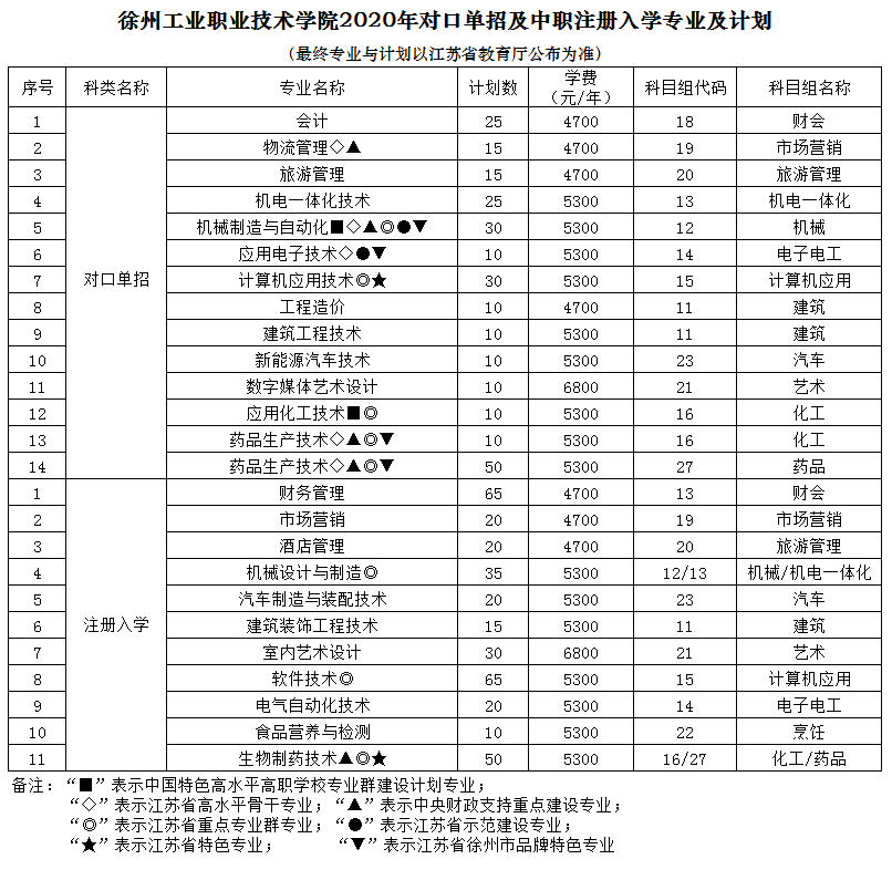徐州工業(yè)職業(yè)技術(shù)學(xué)院單招專業(yè)一覽表