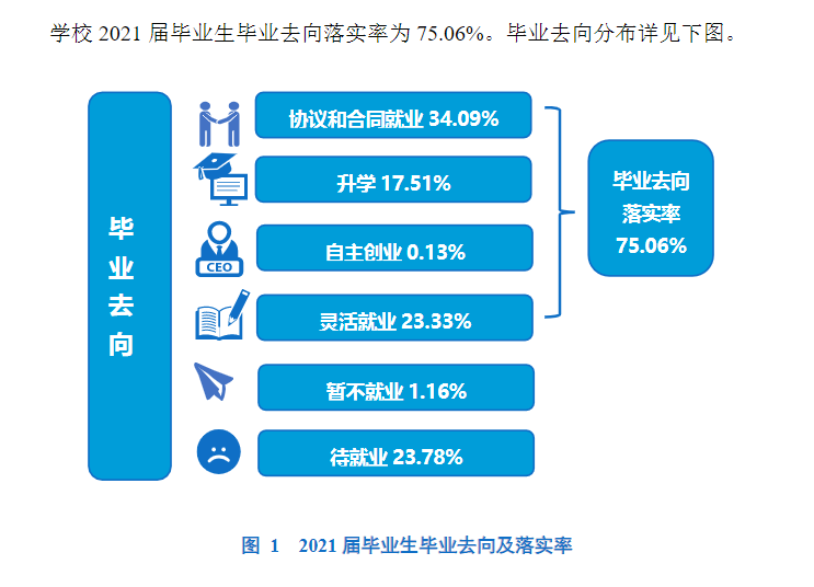 商丘師范學(xué)院就業(yè)率怎么樣,就業(yè)前景好嗎？