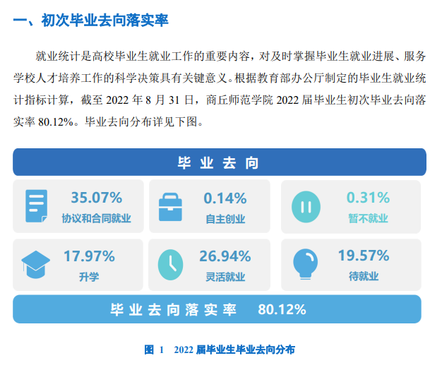 商丘師范學(xué)院就業(yè)率怎么樣,就業(yè)前景好嗎？