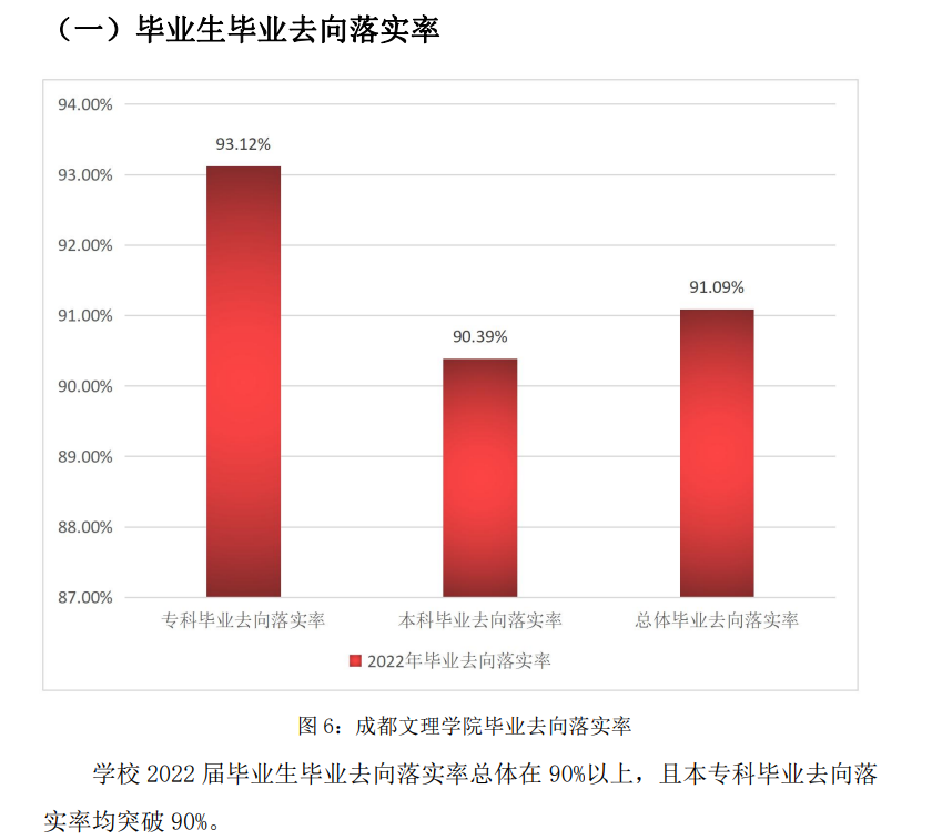 成都文理學(xué)院就業(yè)率怎么樣,就業(yè)前景好嗎？