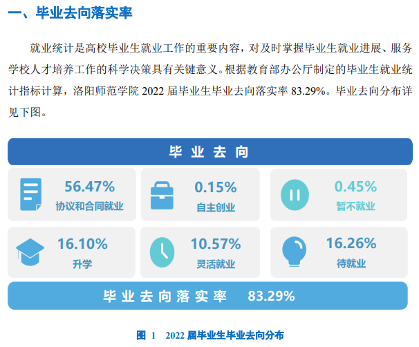 洛陽(yáng)師范學(xué)院就業(yè)率怎么樣,就業(yè)前景好嗎？