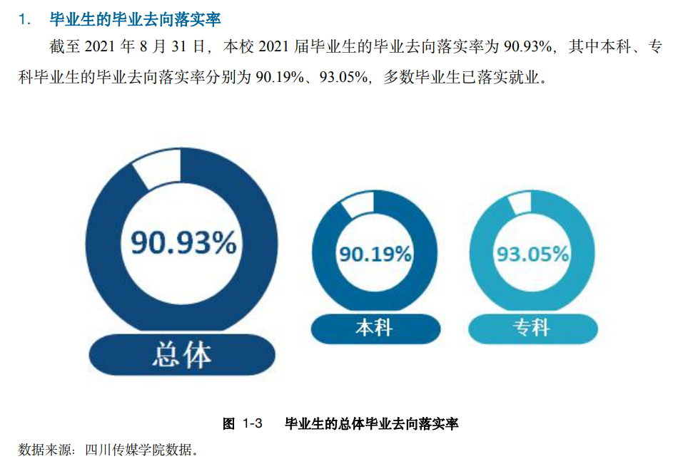四川傳媒學(xué)院就業(yè)率怎么樣,就業(yè)前景好嗎？