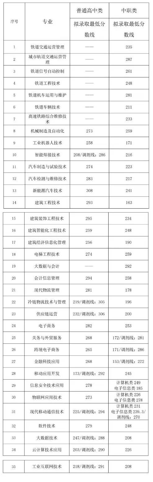 2024年成都工業(yè)職業(yè)技術(shù)學院單招錄取分數(shù)線