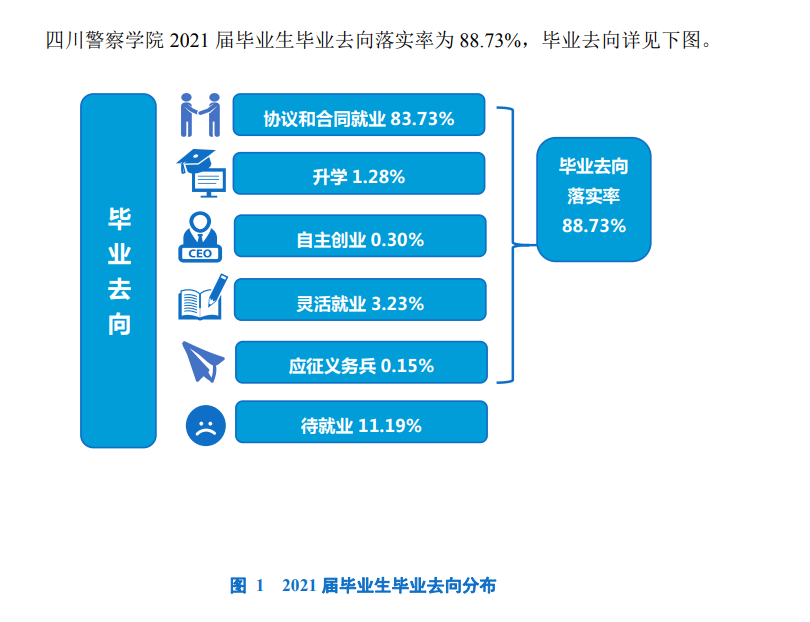 四川警察學(xué)院就業(yè)率怎么樣,就業(yè)前景好嗎？