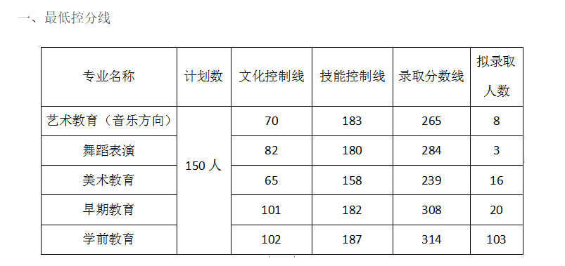 2024年上饒幼兒師范高等專(zhuān)科學(xué)校單招錄取分?jǐn)?shù)線