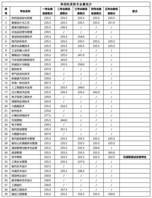 2024年江西工業(yè)職業(yè)技術(shù)學(xué)院單招錄取分數(shù)線