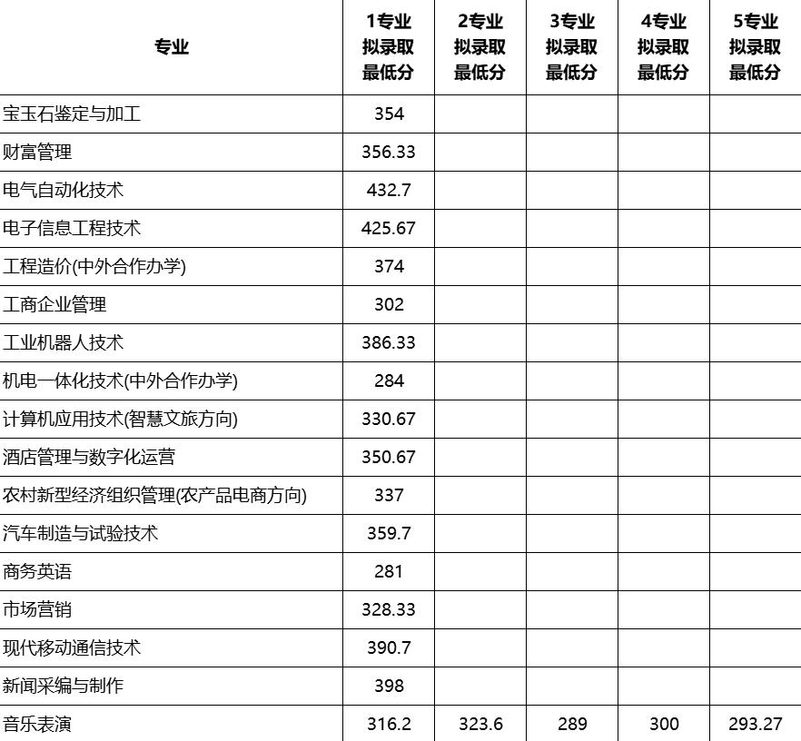 2024年鄭州信息科技職業(yè)學(xué)院單招錄取分數(shù)線