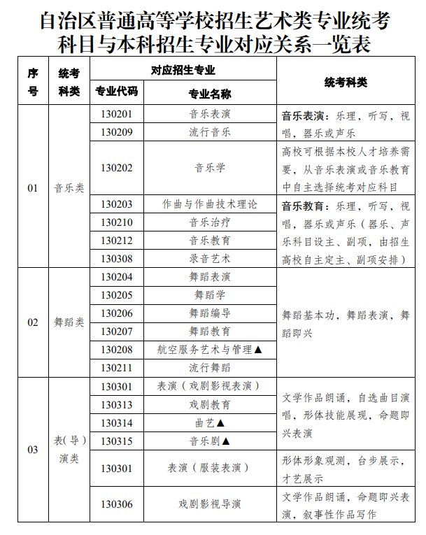 新疆藝術(shù)類統(tǒng)考包含哪些專業(yè)？