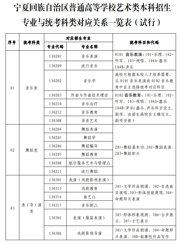 寧夏藝術類統(tǒng)考包含哪些專業(yè)？