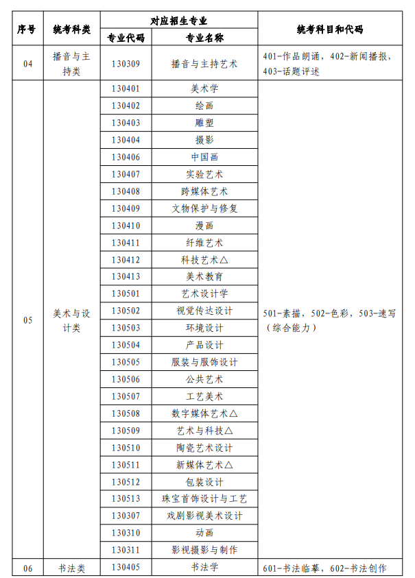 寧夏藝術類統(tǒng)考包含哪些專業(yè)？