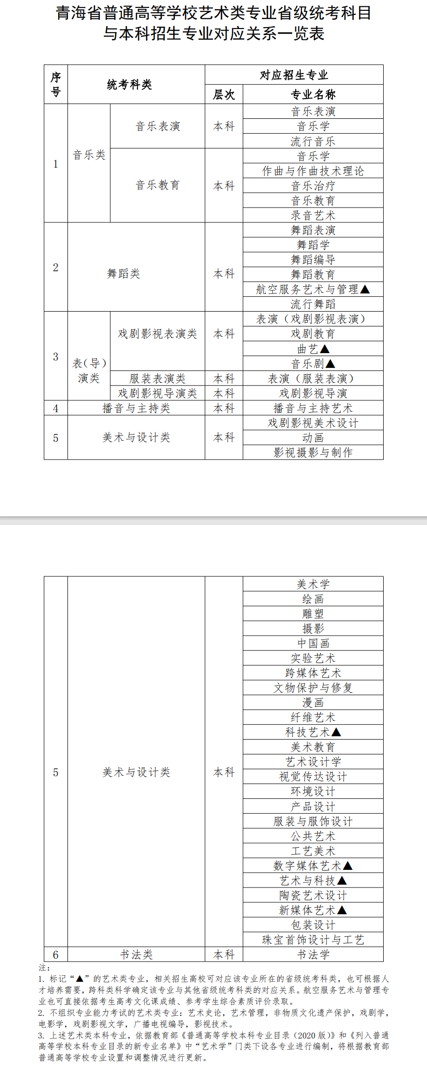 青海藝術(shù)類統(tǒng)考包含哪些專業(yè)？