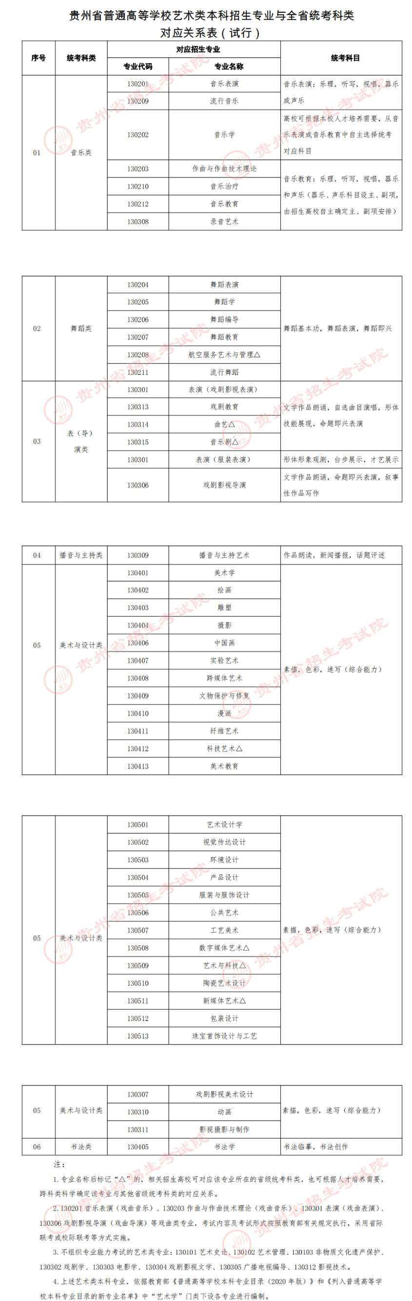 貴州藝術(shù)類統(tǒng)考包含哪些專業(yè)?